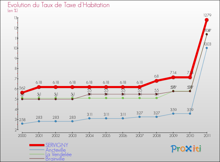 Evolution du taux de la taxe d'habitation pour SERVIGNY et les communes proches Comparaison des taux de la taxe d'habitation pour SERVIGNY et les communes voisines