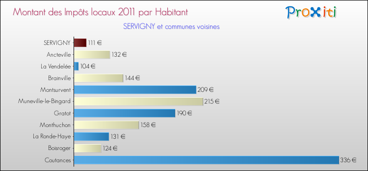 Montant des impôts locaux par Habitant pour SERVIGNY et les communes proches Comparaison des impôts locaux par habitant pour SERVIGNY et les communes voisines