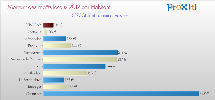 Montant des impôts locaux par Habitant pour SERVIGNY et les communes proches Comparaison des impôts locaux par habitant pour SERVIGNY et les communes voisines