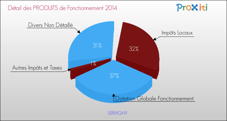 Décomposition du Budget de Fonctionnement 2014 de la commune de SERVIGNY Budget de Fonctionnement 2014 pour la commune de SERVIGNY