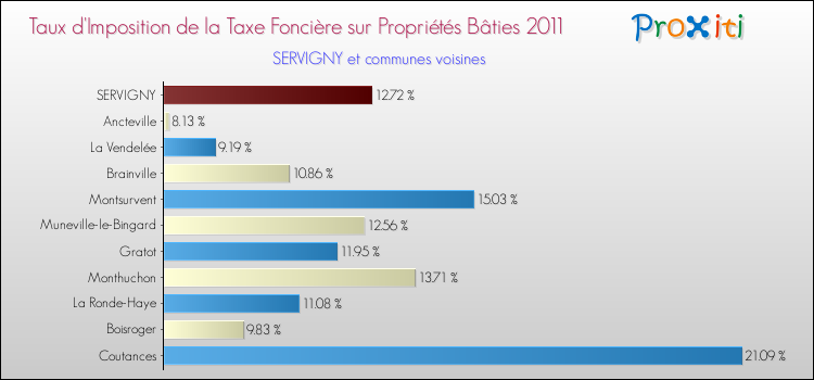 Taux d'imposition de la taxe foncière sur le bati 2011 pour SERVIGNY et les communes proches Comparaison des taux d'imposition de la taxe foncière sur le bati 2011 pour SERVIGNY et les communes voisines