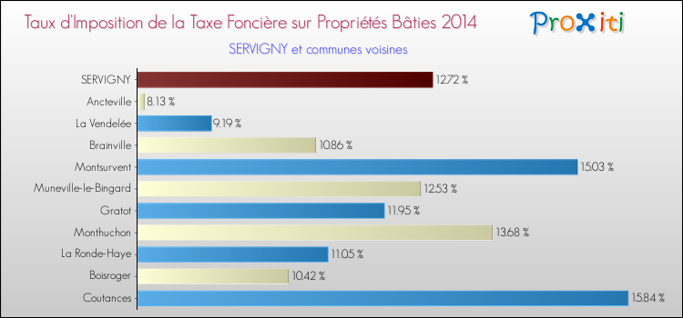 Taux d'imposition de la taxe foncière sur le bati 2014 pour SERVIGNY et les communes proches Comparaison des taux d'imposition de la taxe foncière sur le bati 2014 pour SERVIGNY et les communes voisines