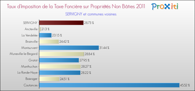 Taux d'imposition de la taxe foncière sur les immeubles et terrains non batis 2011 pour SERVIGNY et les communes proches Comparaison des taux d'imposition de la taxe foncière sur les immeubles et terrains non batis 2011 pour SERVIGNY et les communes voisines