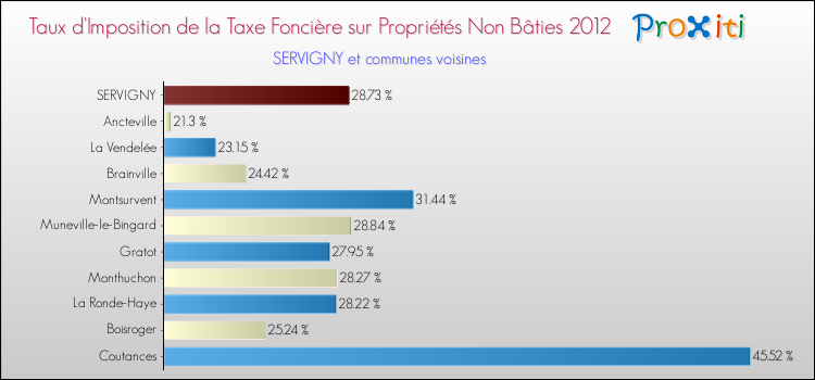 Taux d'imposition de la taxe foncière sur les immeubles et terrains non batis 2012 pour SERVIGNY et les communes proches Comparaison des taux d'imposition de la taxe foncière sur les immeubles et terrains non batis 2012 pour SERVIGNY et les communes voisines