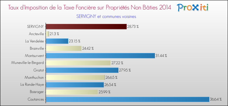 Taux d'imposition de la taxe foncière sur les immeubles et terrains non batis 2014 pour SERVIGNY et les communes proches Comparaison des taux d'imposition de la taxe foncière sur les immeubles et terrains non batis 2014 pour SERVIGNY et les communes voisines
