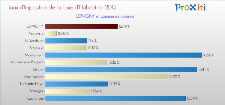 Taux d'imposition de la taxe d'habitation 2012 pour SERVIGNY et les communes proches Comparaison des taux d'imposition de la taxe d'habitation 2012 pour SERVIGNY et les communes voisines