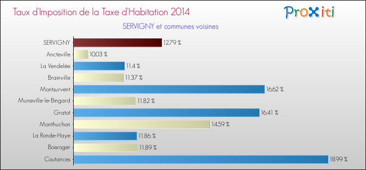Taux d'imposition de la taxe d'habitation 2014 pour SERVIGNY et les communes proches Comparaison des taux d'imposition de la taxe d'habitation 2014 pour SERVIGNY et les communes voisines