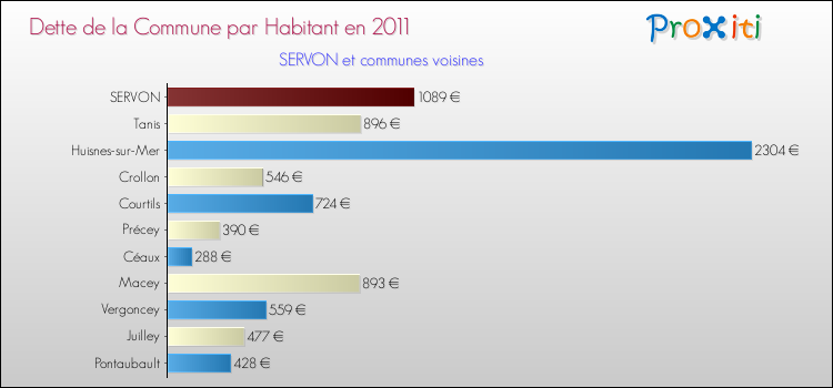 Dette par habitant de la commune en 2011 pour SERVON et les communes proches Comparaison de la dette par habitant de la commune en 2011 pour SERVON et les communes voisines