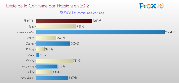 Dette par habitant de la commune en 2012 pour SERVON et les communes proches Comparaison de la dette par habitant de la commune en 2012 pour SERVON et les communes voisines