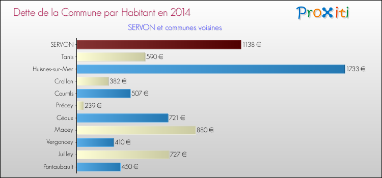 Dette par habitant de la commune en 2014 pour SERVON et les communes proches Comparaison de la dette par habitant de la commune en 2014 pour SERVON et les communes voisines