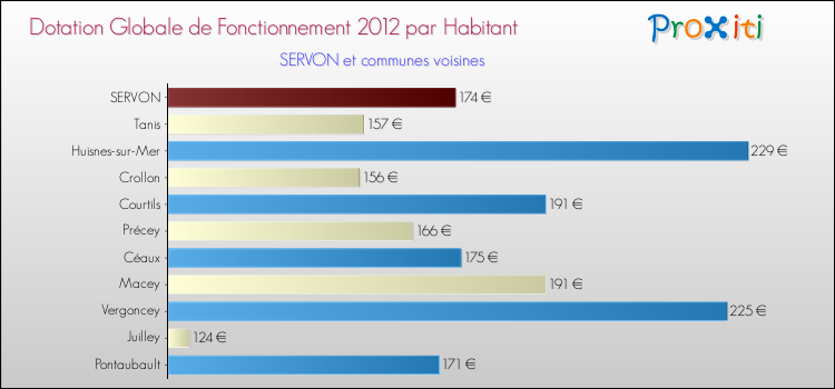 Montant des dotations globales de fonctionnement DGF par Habitant pour SERVON et les communes proches Comparaison des des dotations globales de fonctionnement DGF par habitant pour SERVON et les communes voisines