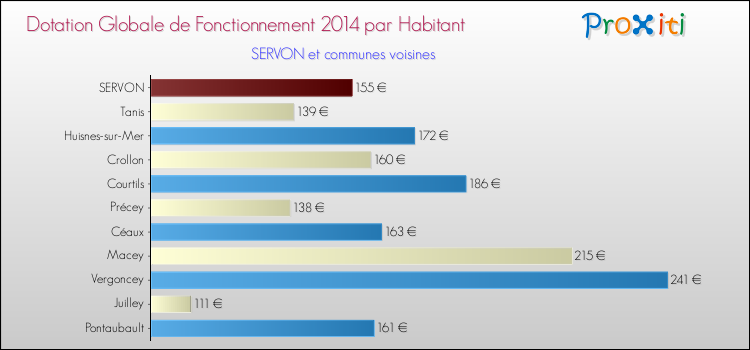 Montant des dotations globales de fonctionnement DGF par Habitant pour SERVON et les communes proches en 2014. Comparaison des des dotations globales de fonctionnement DGF par habitant pour SERVON et les communes voisines en 2014.