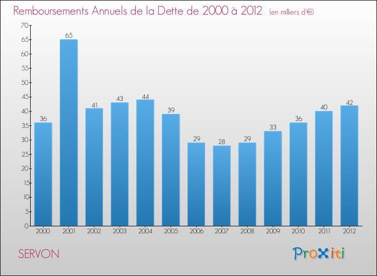 Evolution de l'annuité de la dette pour la commune de SERVON de 2000 à 2012 Annuités de la dette pour SERVON de 2000 à 2012