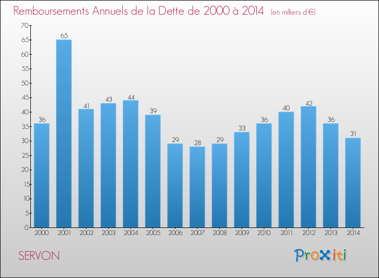 Evolution de l'annuité de la dette pour la commune de SERVON de 2000 à 2014 Annuités de la dette pour SERVON de 2000 à 2014