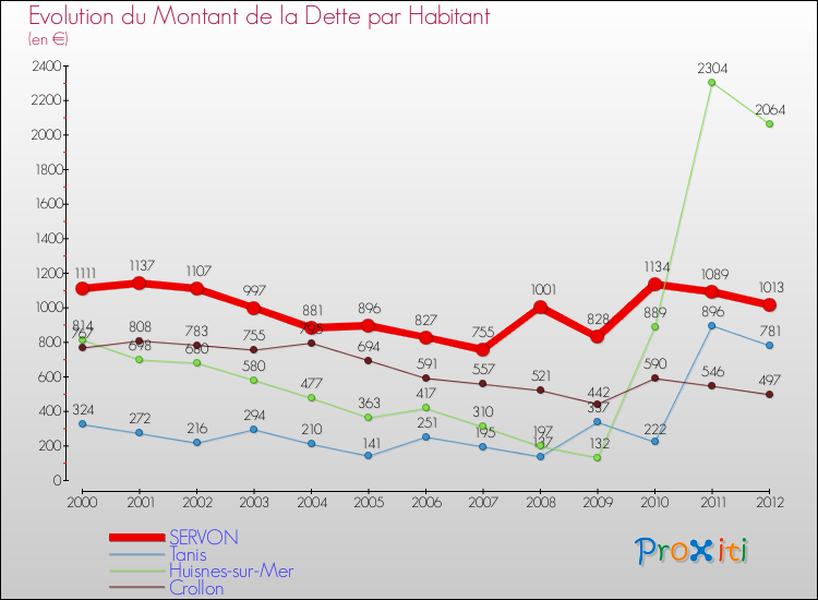 Evolution de la dette par habitant pour la commune de SERVON et les communes proches de 2000 à 2012 Comparaison de la dette par habitant pour SERVON et les communes voisines de 2000 à 2012