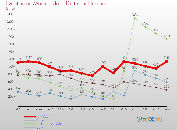 Evolution de la dette par habitant pour la commune de SERVON et les communes proches de 2000 à 2014 Comparaison de la dette par habitant pour SERVON et les communes voisines de 2000 à 2014