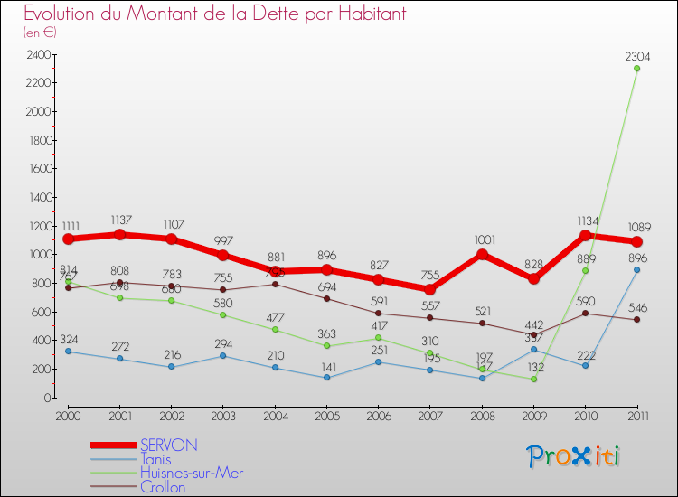 Evolution de la dette par habitant pour la commune de SERVON et les communes proches Comparaison de la dette par habitant pour SERVON et les communes voisines