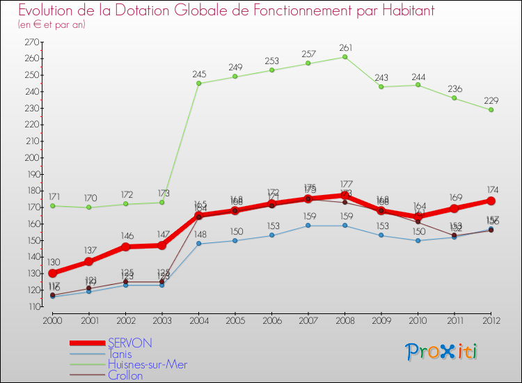 Evolution et montant de la dotation globale de fonctionnement par Habitant pour SERVON et les communes proches Comparaison des dotations globales de fonctionnement par habitant pour SERVON et les communes voisines