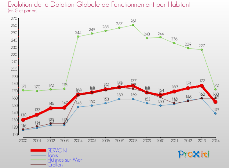 Evolution et montant de la dotation globale de fonctionnement par Habitant pour SERVON et les communes proches de 2000 à 2014. Comparaison des dotations globales de fonctionnement par habitant pour SERVON et les communes voisines de 2000 à 2014.