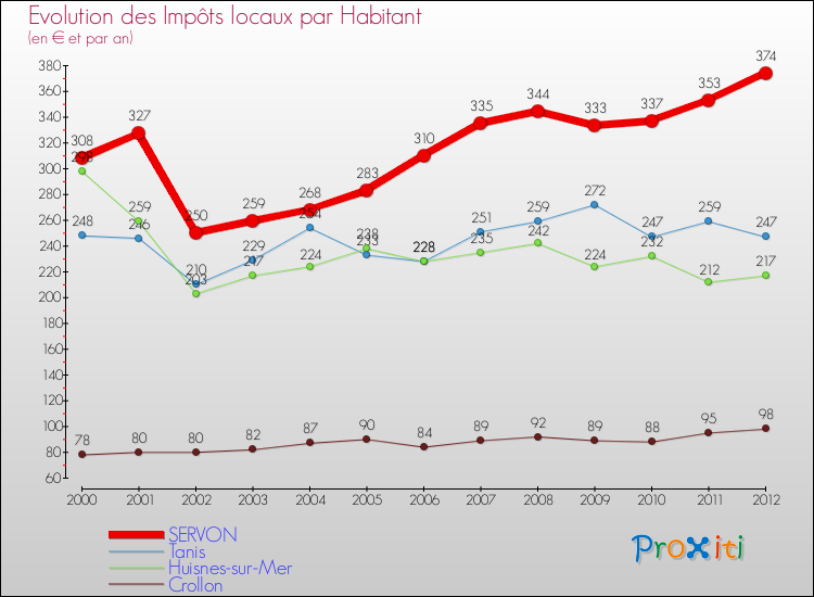 Evolution et montant des impôts locaux par Habitant pour SERVON et les communes proches Comparaison des impôts locaux par habitant pour SERVON et les communes voisines