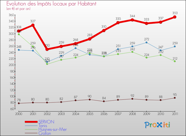 Evolution et montant des impôts locaux par Habitant pour SERVON et les communes proches Comparaison des impôts locaux par habitant pour SERVON et les communes voisines