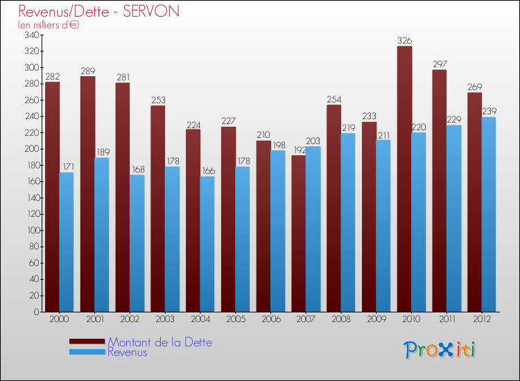 Evolution comparée de la dette et des revenus pour la commune de SERVON de 2000 à 2012 Comparaison de la dette et des revenus pour SERVON de 2000 à 2012