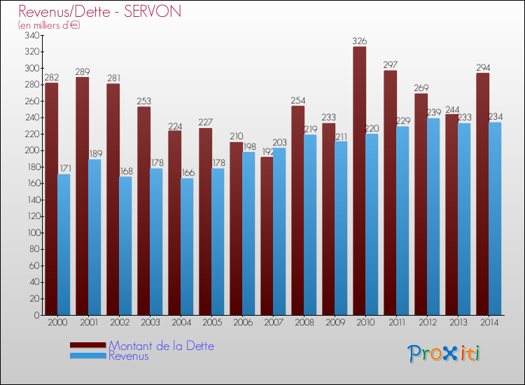 Evolution comparée de la dette et des revenus pour la commune de SERVON de 2000 à 2014 Comparaison de la dette et des revenus pour SERVON de 2000 à 2014