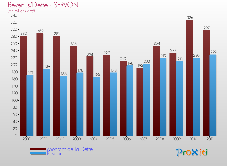 Evolution comparée de la dette et des revenus pour la commune de SERVON de 2000 à 2011 Comparaison de la dette et des revenus pour SERVON de 2000 à 2011