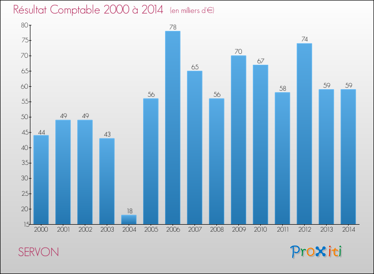 Evolution du résultat comptable pour la commune de SERVON de 2000 à 2014 Evolution du résultat comptable pour SERVON de 2000 à 2014