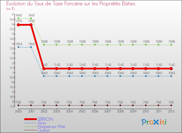 Evolution du taux de la taxe foncière sur le bati pour SERVON et les communes proches de 2000 à 2012 Comparaison des taux de taxe foncière sur le bati pour SERVON et les communes voisines de 2000 à 2012