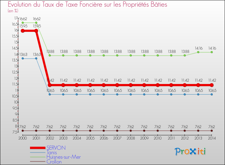 Evolution du taux de la taxe foncière sur le bati pour SERVON et les communes proches de 2000 à 2014 Comparaison des taux de taxe foncière sur le bati pour SERVON et les communes voisines de 2000 à 2014