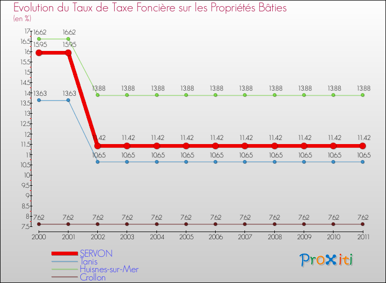 Evolution du taux de la taxe foncière sur le bati pour SERVON et les communes proches Comparaison des taux de taxe foncière sur le bati pour SERVON et les communes voisines