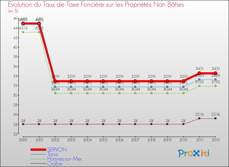 Evolution du taux de la taxe foncière sur les immeubles et terrains non batis pour SERVON et les communes proches de 2000 à 2012 Comparaison des taux de la taxe foncière sur les immeubles et terrains non batis pour SERVON et les communes voisines de 2000 à 2012