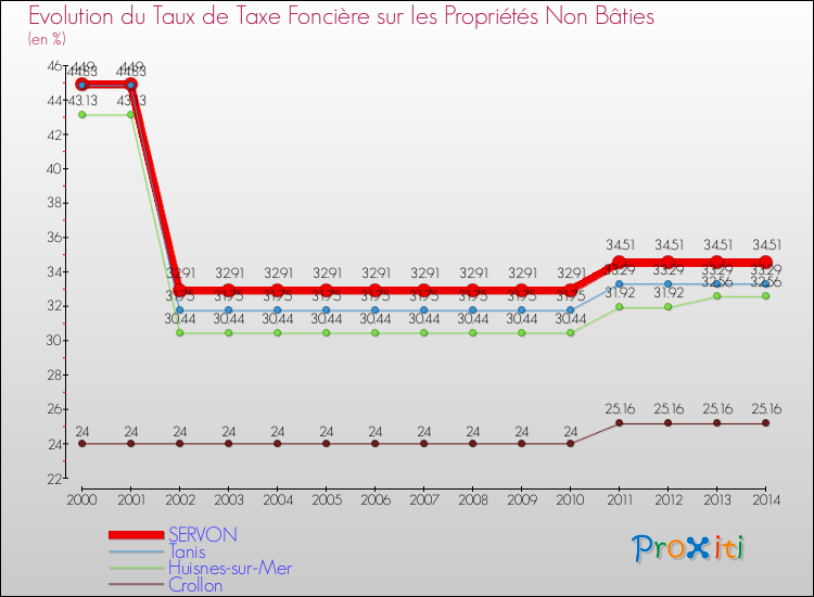 Evolution du taux de la taxe foncière sur les immeubles et terrains non batis pour SERVON et les communes proches de 2000 à 2014 Comparaison des taux de la taxe foncière sur les immeubles et terrains non batis pour SERVON et les communes voisines de 2000 à 2014