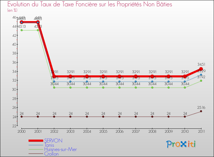 Evolution du taux de la taxe foncière sur les immeubles et terrains non batis pour SERVON et les communes proches Comparaison des taux de la taxe foncière sur les immeubles et terrains non batis pour SERVON et les communes voisines