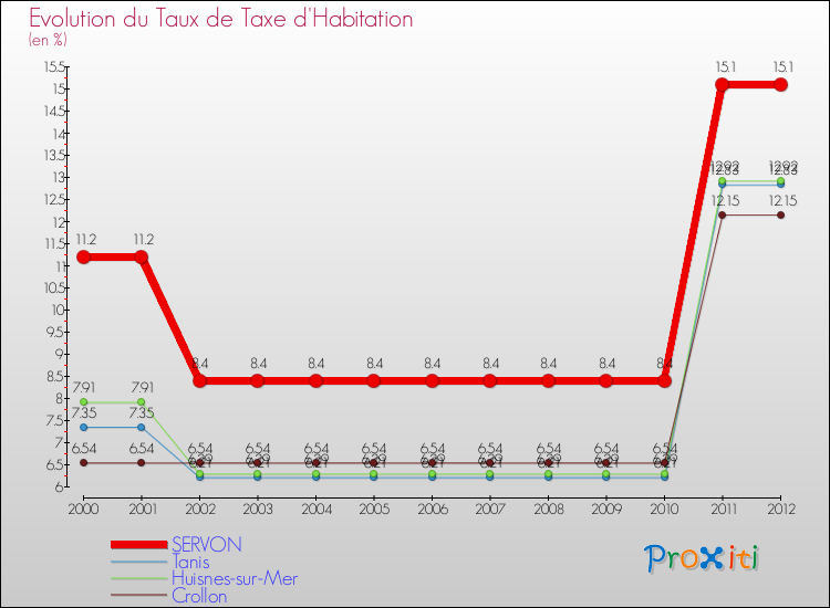 Evolution du taux de la taxe d'habitation pour SERVON et les communes proches Comparaison des taux de la taxe d'habitation pour SERVON et les communes voisines
