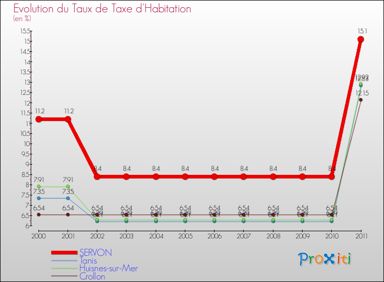 Evolution du taux de la taxe d'habitation pour SERVON et les communes proches Comparaison des taux de la taxe d'habitation pour SERVON et les communes voisines
