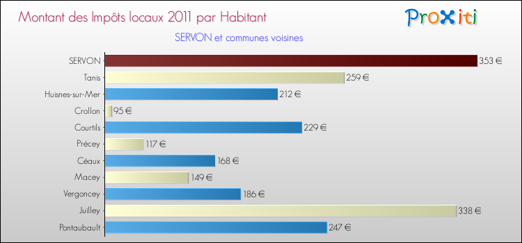 Montant des impôts locaux par Habitant pour SERVON et les communes proches Comparaison des impôts locaux par habitant pour SERVON et les communes voisines