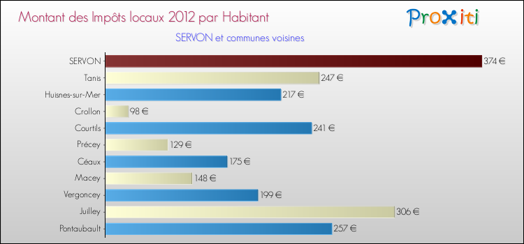 Montant des impôts locaux par Habitant pour SERVON et les communes proches Comparaison des impôts locaux par habitant pour SERVON et les communes voisines