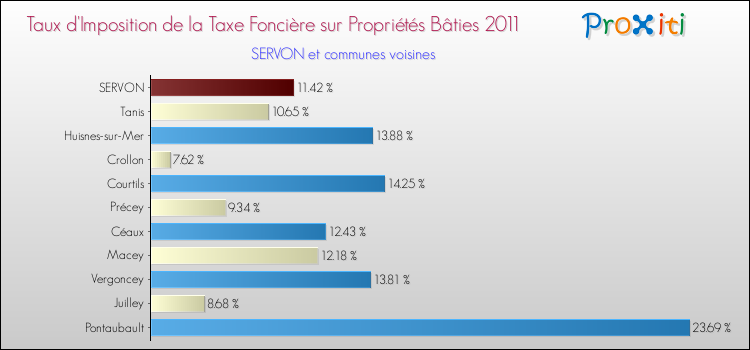 Taux d'imposition de la taxe foncière sur le bati 2011 pour SERVON et les communes proches Comparaison des taux d'imposition de la taxe foncière sur le bati 2011 pour SERVON et les communes voisines