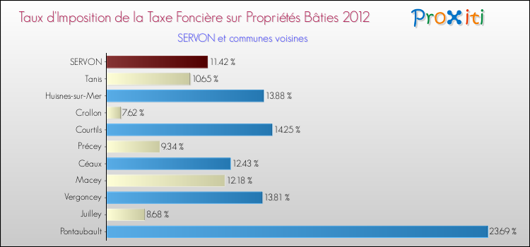 Taux d'imposition de la taxe foncière sur le bati 2012 pour SERVON et les communes proches Comparaison des taux d'imposition de la taxe foncière sur le bati 2012 pour SERVON et les communes voisines