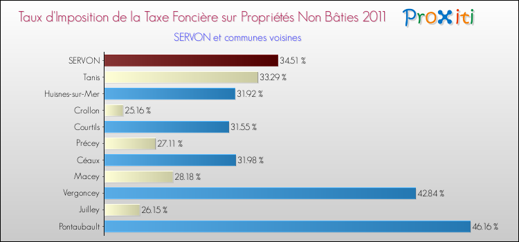 Taux d'imposition de la taxe foncière sur les immeubles et terrains non batis 2011 pour SERVON et les communes proches Comparaison des taux d'imposition de la taxe foncière sur les immeubles et terrains non batis 2011 pour SERVON et les communes voisines