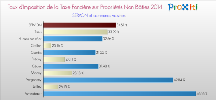 Taux d'imposition de la taxe foncière sur les immeubles et terrains non batis 2014 pour SERVON et les communes proches Comparaison des taux d'imposition de la taxe foncière sur les immeubles et terrains non batis 2014 pour SERVON et les communes voisines