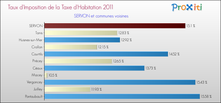 Taux d'imposition de la taxe d'habitation 2011 pour SERVON et les communes proches Comparaison des taux d'imposition de la taxe d'habitation 2011 pour SERVON et les communes voisines