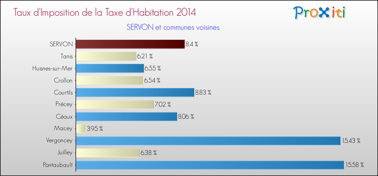 Taux d'imposition de la taxe d'habitation 2014 pour SERVON et les communes proches Comparaison des taux d'imposition de la taxe d'habitation 2014 pour SERVON et les communes voisines