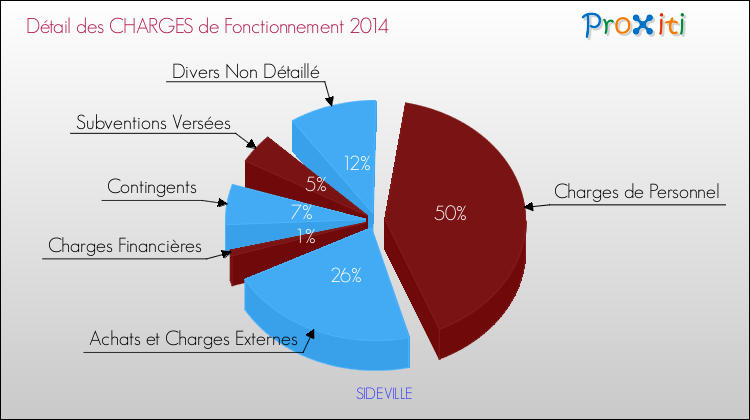 Décomposition des Charges de Fonctionnement 2014 de la commune de SIDEVILLE Charges de Fonctionnement 2014 pour la commune de SIDEVILLE