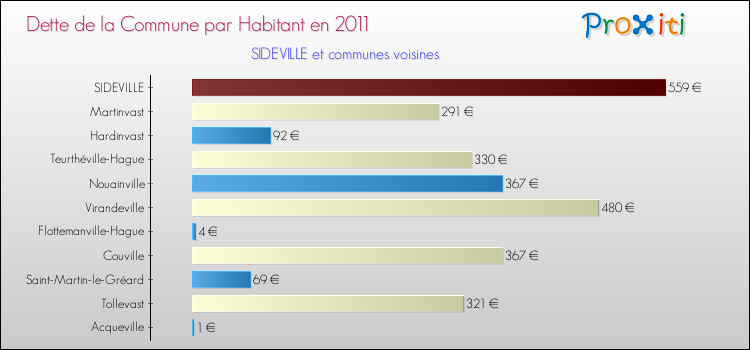 Dette par habitant de la commune en 2011 pour SIDEVILLE et les communes proches Comparaison de la dette par habitant de la commune en 2011 pour SIDEVILLE et les communes voisines