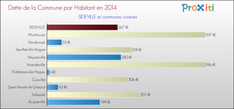 Dette par habitant de la commune en 2014 pour SIDEVILLE et les communes proches Comparaison de la dette par habitant de la commune en 2014 pour SIDEVILLE et les communes voisines