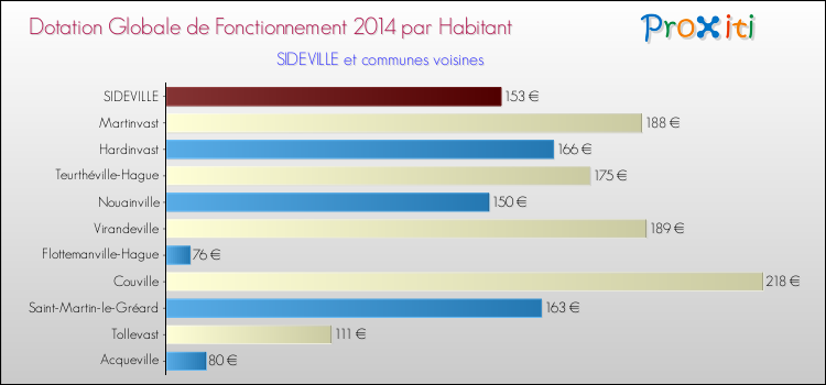 Montant des dotations globales de fonctionnement DGF par Habitant pour SIDEVILLE et les communes proches en 2014. Comparaison des des dotations globales de fonctionnement DGF par habitant pour SIDEVILLE et les communes voisines en 2014.
