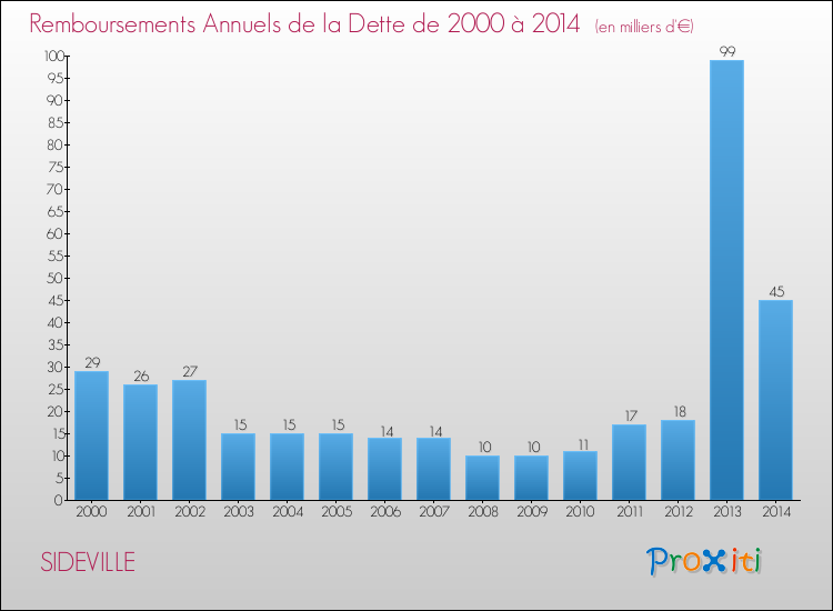 Evolution de l'annuité de la dette pour la commune de SIDEVILLE de 2000 à 2014 Annuités de la dette pour SIDEVILLE de 2000 à 2014